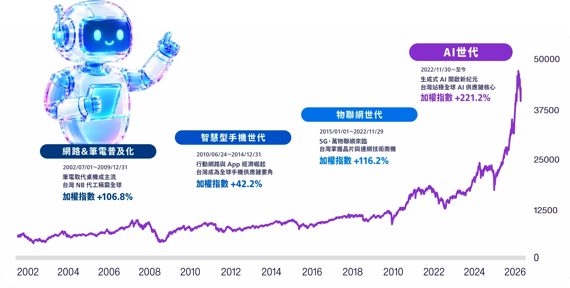 臺灣加權指數長期走勢與四個科技世代區間:AI世代 2022/11/30 至今,生成式AI開啟新紀元、台灣站穩全球AI供應鏈核心,加權指數 +221.2%;物聯網世代 2015/01/01~2022/11/29,5G、萬物聯網來臨、台灣掌握晶片與連網技術商機,加權指數 +116.2%;智慧型手機世代 2010/06/24~2014/12/31,行動網路與App經濟崛起、台灣成為全球手機供應鏈要角,加權指數 +42.2%;網路與筆電普及化 2002/07/01~2009/12/31,筆電取代桌機成為主流、台灣NB代工稱霸全球,加權指數 +106.8%。