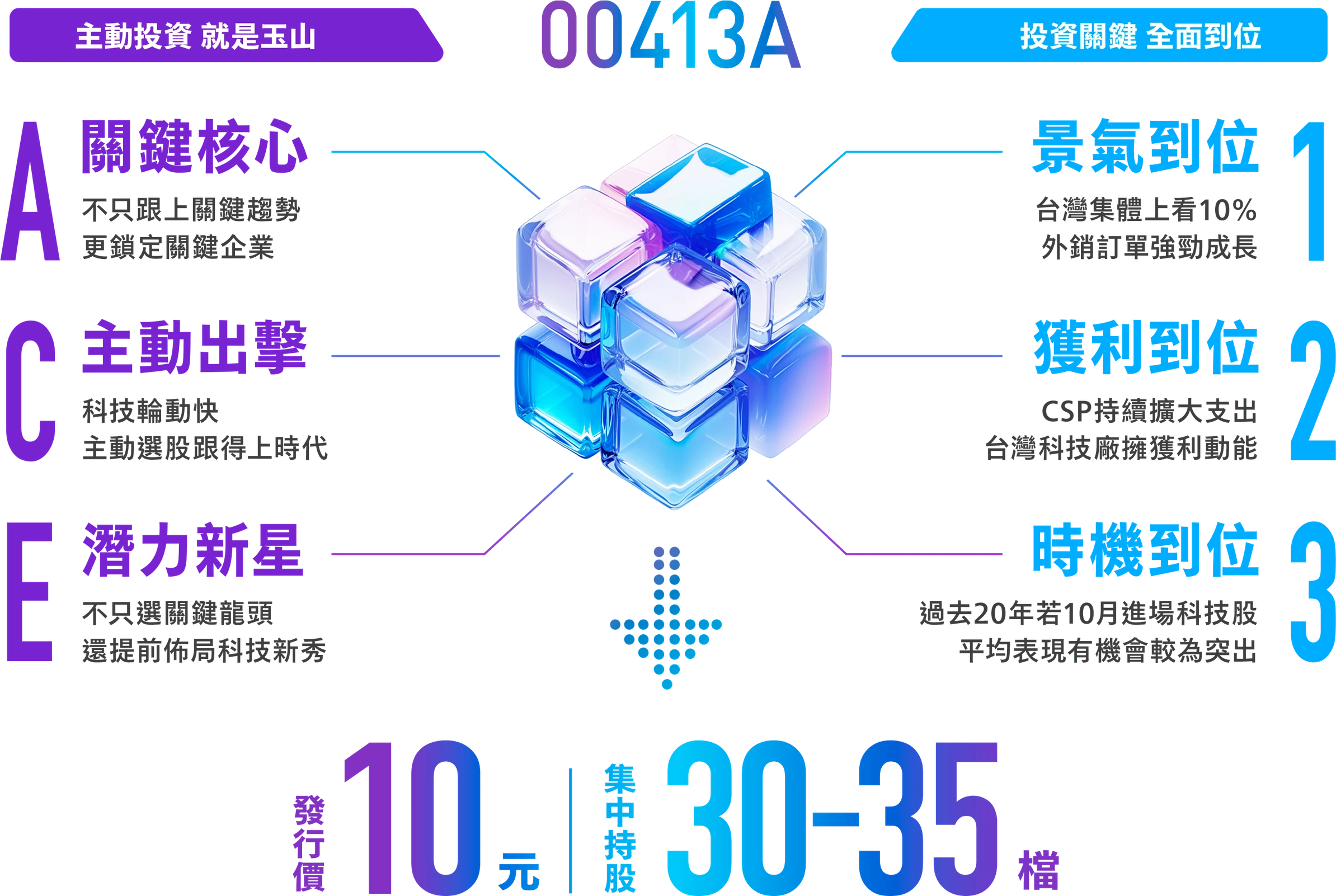 玉山投信首檔主動式ETF。主動投資 就是玉山、掌握關鍵科技、投資關鍵 全面到位。發行價 10 元入手,集中持股 30-35 檔。A 主動出擊:科技輪動快,主動選股才能跟上時代。C 關鍵核心:不只跟上關鍵趨勢,更鎖定關鍵企業。E 潛力新星:不只單押龍頭,還提前布局科技新秀。1 景氣到位:台灣基本面上看 10%,外銷訂單挹注成長。2 獲利到位:CSP 持續擴大支出,台灣科技擁擁獲利動能。3 時機到位:過去 20 年,若 10 月進場科技股,平均表現有機會較為突出。一萬元即可取得入場門票,主動掌握關鍵科技行情。