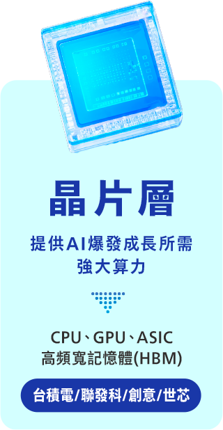 晶片層：提供AI爆發成長所需強大算力。CPU、GPU、ASIC，高頻寬記憶體（HBM）。台積電／聯發科／創意／世芯