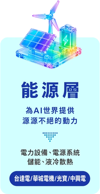 能源層：為AI世界提供源源不絕的動力。電力設備、電源系統，儲能、液冷散熱。台達電／華城電機／光寶／中興電