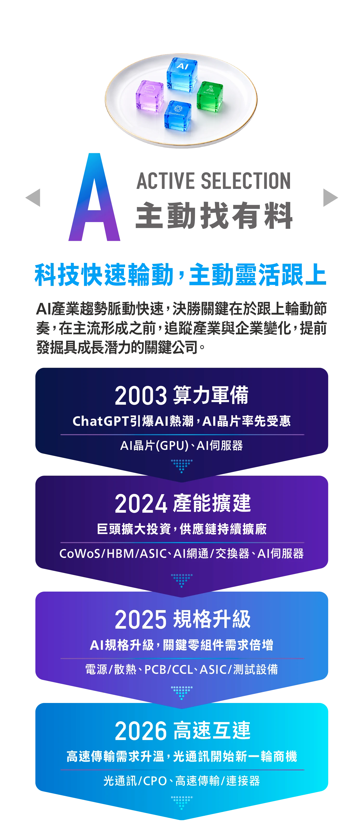 A 主動找有料 Active Selection──科技快速輪動，主動靈活跟上。AI產業趨勢脈動快速，每個階段不同受惠族群接棒，決勝關鍵在於跟上輪動節奏，在主流形成之前，追蹤產業與企業變化，提前發掘具成長潛力的關鍵公司。2003 算力軍備：ChatGPT引爆AI熱潮、AI晶片率先受惠（AI晶片GPU、AI伺服器）；2024 產能擴建：豆頭擴大投資、供應鏈持續擴接應（CoWoS／HBM／ASIC、AI網通、交換器、AI伺服器）；2025 規格升級：AI規格升級、關鍵零組件需求倍增（電源、散熱、PCB／CCL、ASIC、測試設備）；2026 高速互連：高速傳輸需求升溫、光通訊開始新一輪商機（光通訊／CPO、高速傳輸／連接器）。