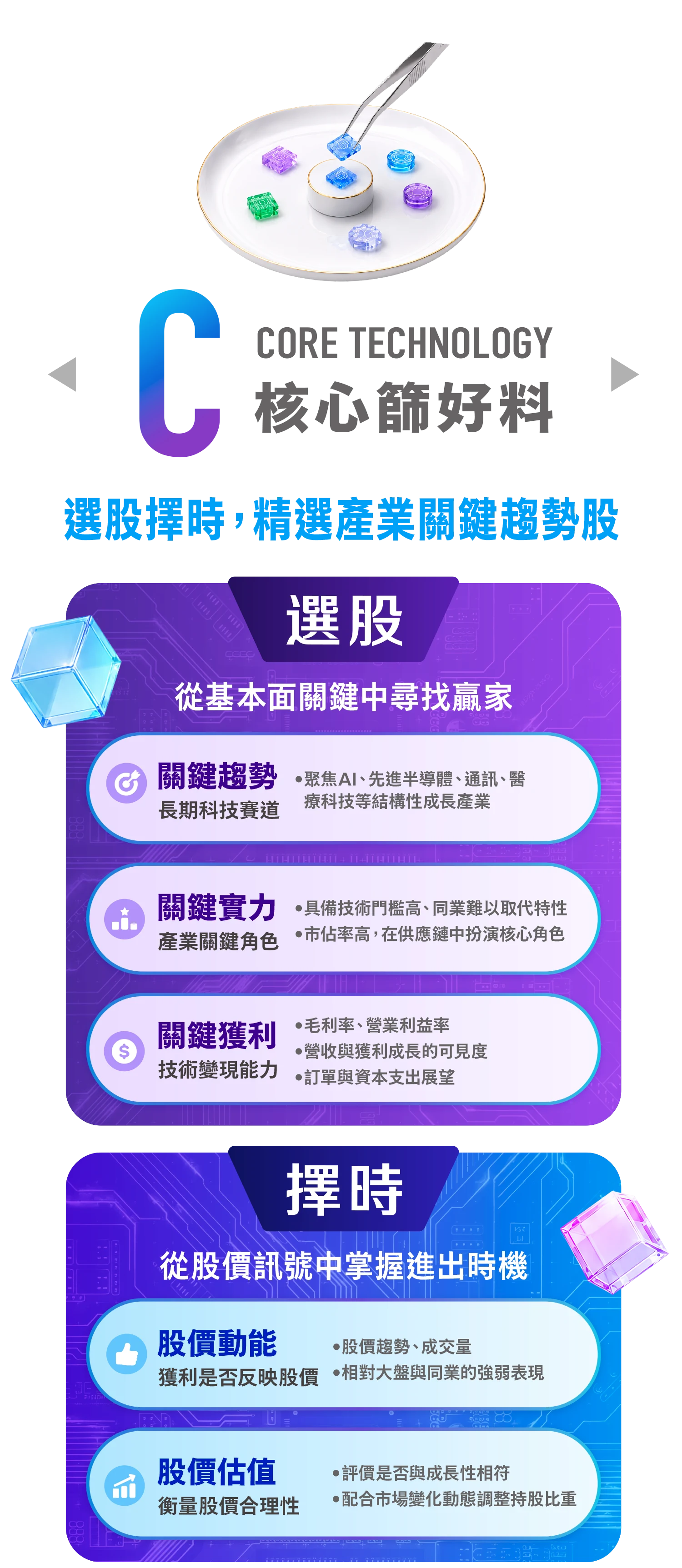 C 核心篩好料 Core Technology──選股擇時，精選產業關鍵趨勢股。選股：從基本面關鍵中尋找贏家──關鍵趨勢（長期科技賽道）、關鍵實力（產業關鍵角色）、關鍵獲利（技術變現能力）。擇時：從股價訊號中掌握進出時機──股價動能（獲利是否反映到股價）、股價估值（衡量股價合理性）。