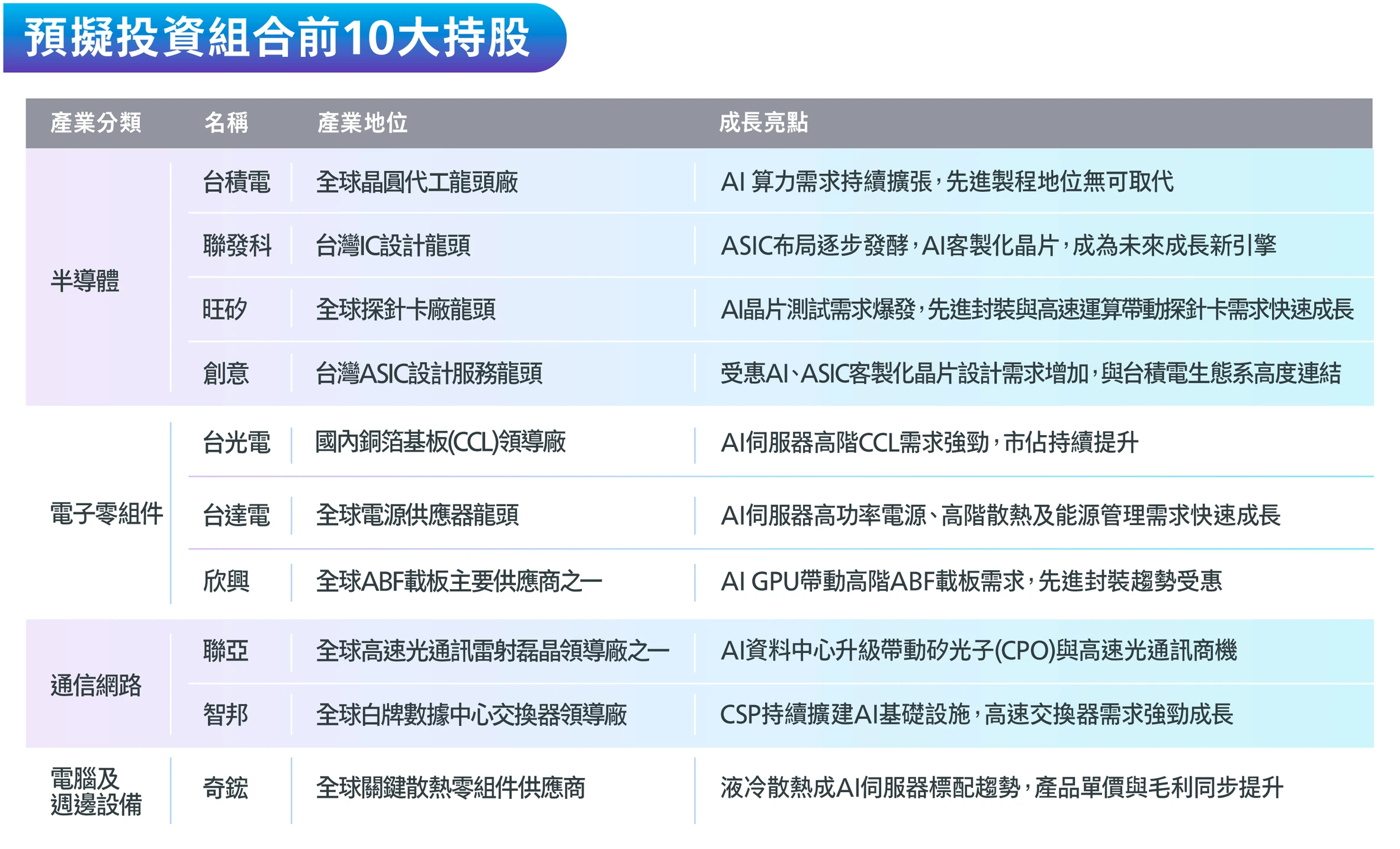 預擬投資組合前10大持股——半導體:台積電 全球晶圓代工龍頭廠,AI 算力需求持續擴張、先進製程地位無可取代;聯發科 台灣 IC 設計龍頭,ASIC 布局逐步發酵、AI 客製化晶片成為未來成長新引擎;旺矽 全球探針卡龍頭,AI晶片測試需求爆發、先進封裝與高速運算帶動探針卡需求快速成長;創意 台灣ASIC設計服務龍頭,受惠 AI ASIC 客製化晶片設計需求增加與台積電生態系高度連結。電子零組件:台光電 國內銅箔基板(CCL)領導廠,AI伺服器高階CCL需求強勁、市佔持續提升;台達電 全球電源供應器龍頭,AI伺服器高功率電源、高階散熱及能源管理需求快速成長;欣興 全球ABF載板主要供應商之一,AI GPU帶動高階ABF載板需求,先進封裝趨勢受惠。通信網路:聯亞 全球高速光通訊雷射磊晶領導廠之一,AI資料中心升級帶動矽光子(CPO)與高速光通訊商機;智邦 全球白牌數據中心交換器領導廠,CSP持續擴建AI基礎設施、高速交換器需求強勁成長。電腦及週邊設備:奇鋐 全球關鍵散熱零組件供應商,液冷散熱成AI伺服器標配趨勢、產品單價與毛利同步提升。