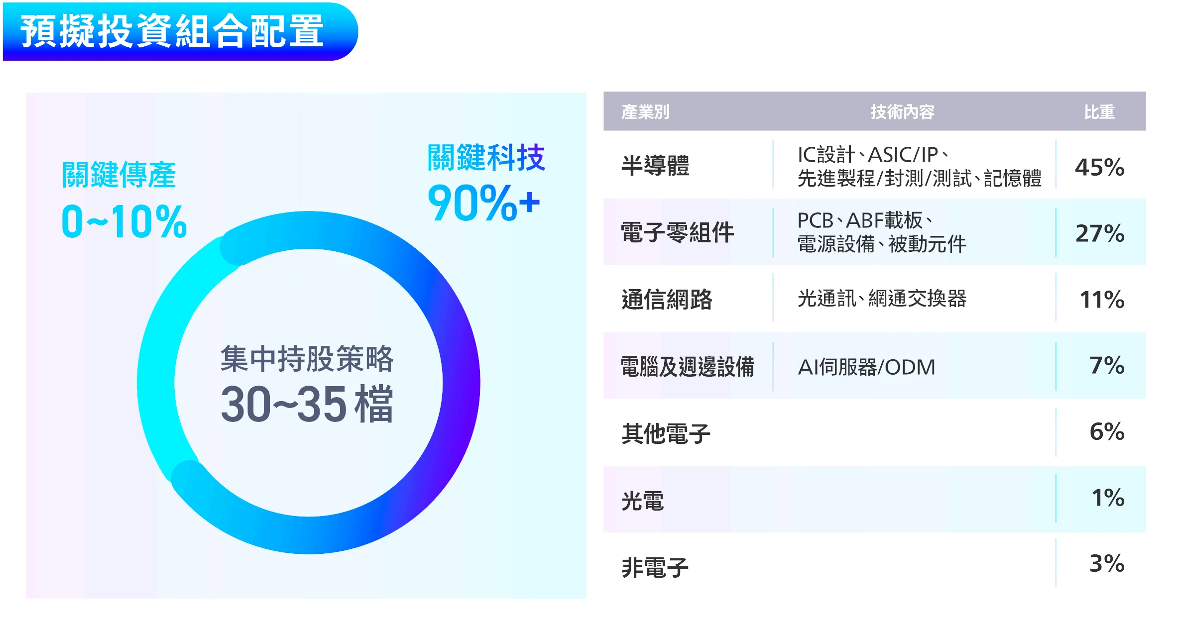 預擬投資組合配置:關鍵科技 90%以上、關鍵傳產 0~10%,集中持股策略 30~35 檔。半導體 45%(IC設計、ASIC/IP、先進製程/封測/測試、記憶體);電子零組件 27%(PCB、ABF載板、電源設備、被動元件);通信網路 11%(光通訊、網通交換器);電腦及週邊設備 7%(AI伺服器/ODM);其他電子 6%;光電 1%;非電子 3%。