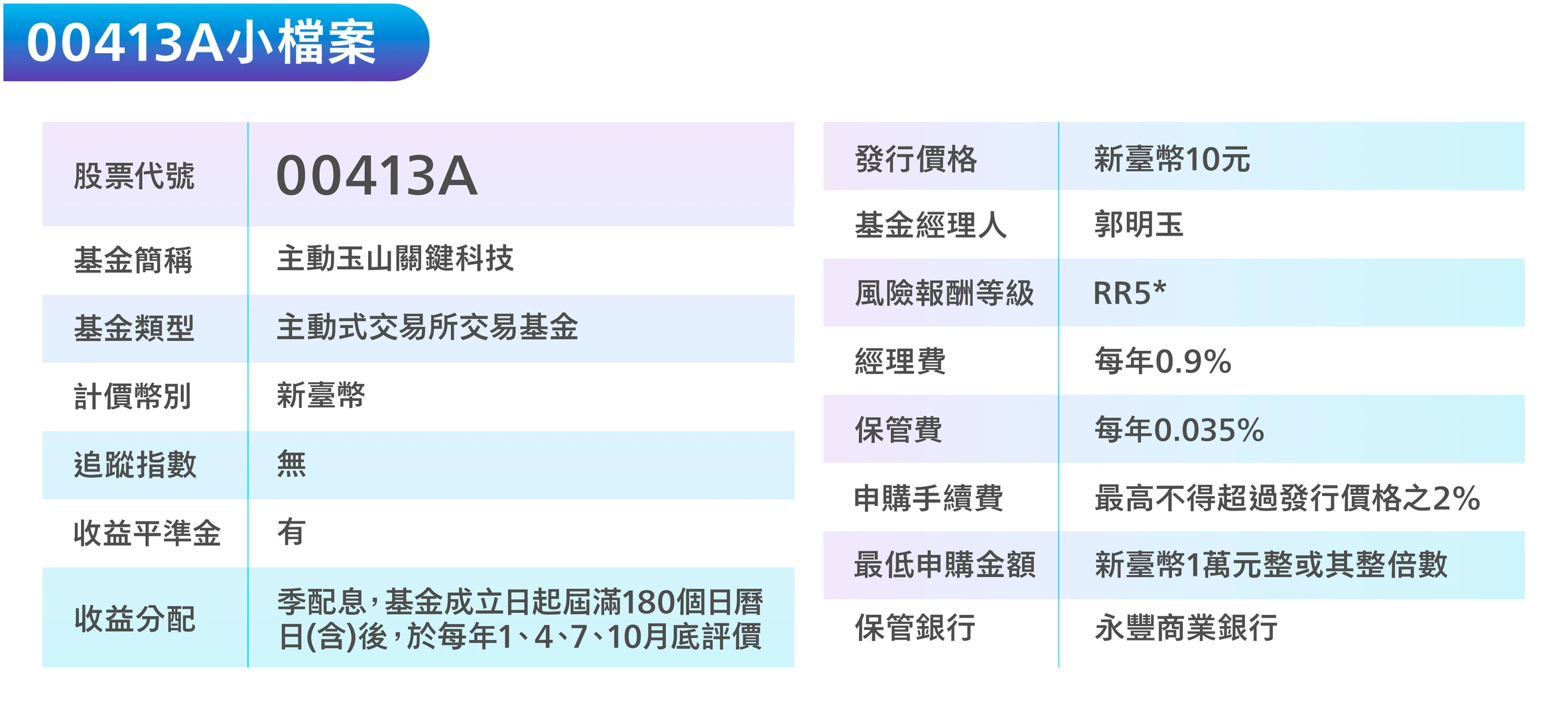 00413A小檔案:股票代碼 00413A,簡稱 主動玉山關鍵科技;基金類型 主動式交易所交易基金,風險報酬等級 RR5;基金經理人 郭明玉,計價幣別 新臺幣;保管銀行 永豐商業銀行,發行價格 新臺幣10元;經理費 每年0.9%,保管費 每年0.035%;追蹤指數 無,收益平準金 有;申購手續費 最高不得超過發行價格之2%;最低申購金額 新臺幣1萬元整或其整倍數;是否收益分配 季配息,基金成立日起屆滿180個日曆日(含)後,於每年1、4、7、10月底評價。
