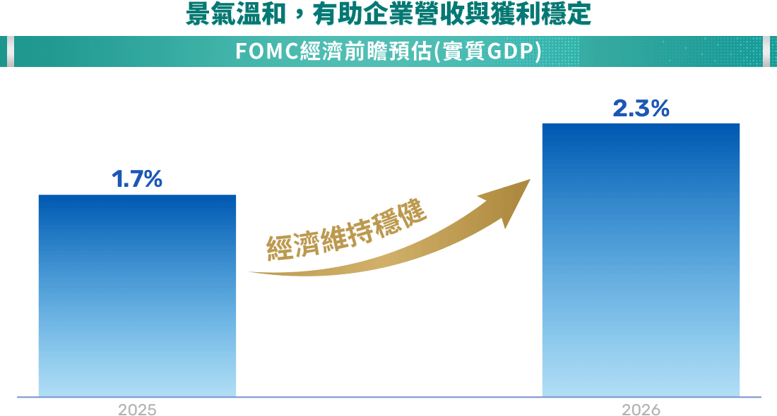 圖表-景氣溫和，有助企業營收與獲利穩定