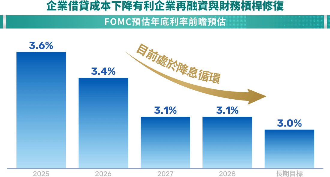 圖表-企業借貸成本下降有利企業再融資與財務槓桿修復