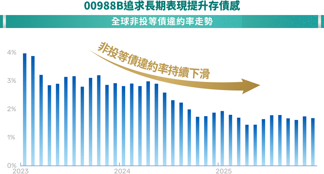 圖表-00988B追求長期表現提升存債感