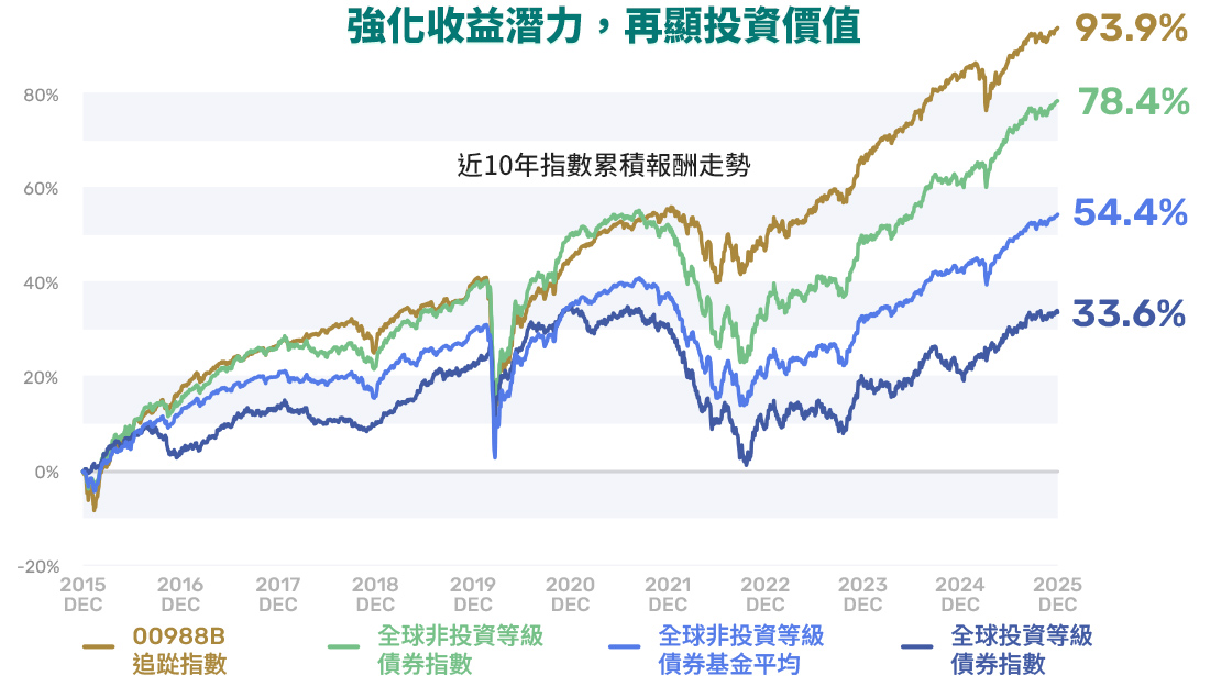 圖表-強化收益潛力，再顯投資價值