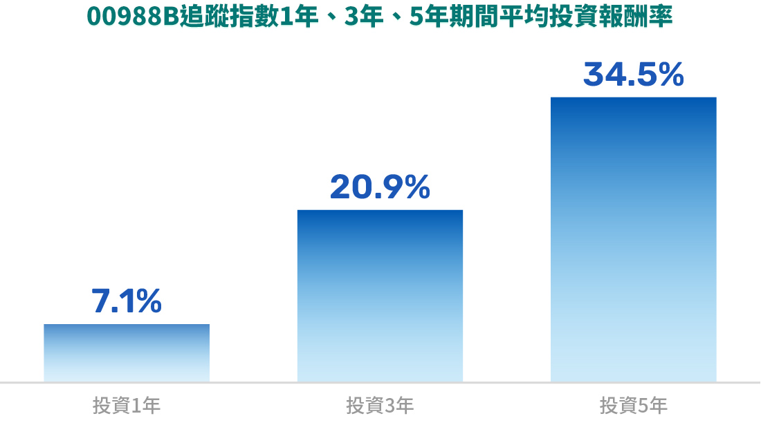 圖表-00988B追蹤指數1年、3年、5年期間平均投資報酬率